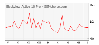 Gráfico de los cambios de popularidad Blackview Active 10 Pro