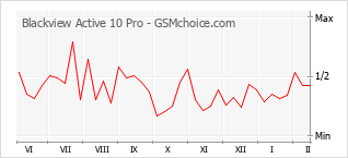 Le graphique de popularité de Blackview Active 10 Pro