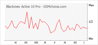Populariteit van de telefoon: diagram Blackview Active 10 Pro