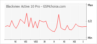 Traçar mudanças de populariedade do telemóvel Blackview Active 10 Pro