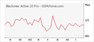 Диаграмма изменений популярности телефона Blackview Active 10 Pro