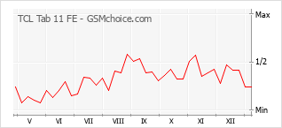 Diagramm der Poplularitätveränderungen von TCL Tab 11 FE