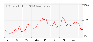 Popularity chart of TCL Tab 11 FE