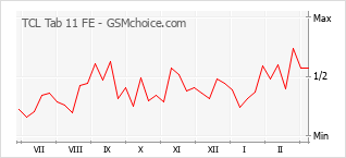 Gráfico de los cambios de popularidad TCL Tab 11 FE