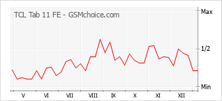 Grafico di modifiche della popolarità del telefono cellulare TCL Tab 11 FE