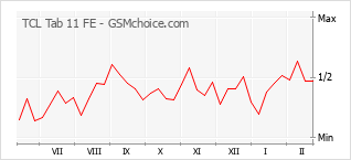 Populariteit van de telefoon: diagram TCL Tab 11 FE