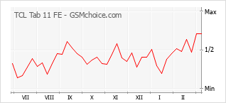Traçar mudanças de populariedade do telemóvel TCL Tab 11 FE