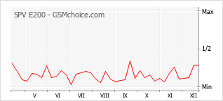 Gráfico de los cambios de popularidad SPV E200