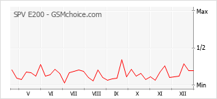 Grafico di modifiche della popolarità del telefono cellulare SPV E200