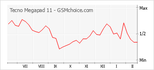 Grafico di modifiche della popolarità del telefono cellulare Tecno Megapad 11