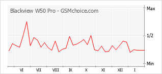 Diagramm der Poplularitätveränderungen von Blackview W50 Pro