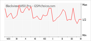 Gráfico de los cambios de popularidad Blackview W50 Pro