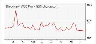 Grafico di modifiche della popolarità del telefono cellulare Blackview W50 Pro