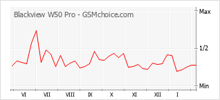 Populariteit van de telefoon: diagram Blackview W50 Pro