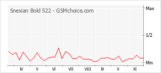 手机声望改变图表 Snexian Bold 522