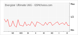 Diagramm der Poplularitätveränderungen von Energizer Ultimate U6G