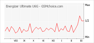 Populariteit van de telefoon: diagram Energizer Ultimate U6G