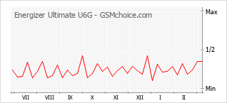 Traçar mudanças de populariedade do telemóvel Energizer Ultimate U6G