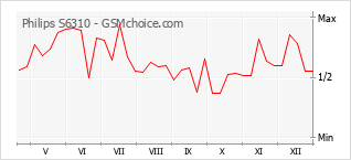 Diagramm der Poplularitätveränderungen von Philips S6310