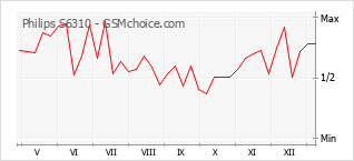 Popularity chart of Philips S6310