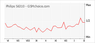 Le graphique de popularité de Philips S6310