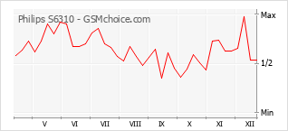 Grafico di modifiche della popolarità del telefono cellulare Philips S6310
