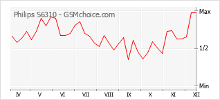 Диаграмма изменений популярности телефона Philips S6310