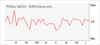 Diagramm der Poplularitätveränderungen von Philips S6210