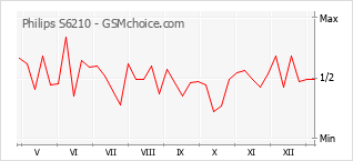 Gráfico de los cambios de popularidad Philips S6210