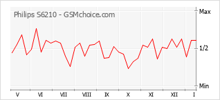 Grafico di modifiche della popolarità del telefono cellulare Philips S6210