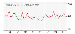 Populariteit van de telefoon: diagram Philips S6210