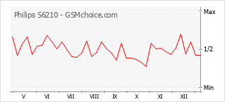 Traçar mudanças de populariedade do telemóvel Philips S6210