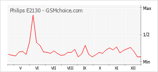 Diagramm der Poplularitätveränderungen von Philips E2130
