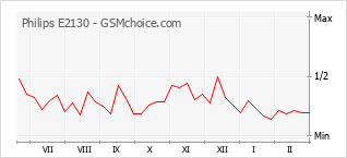 Popularity chart of Philips E2130