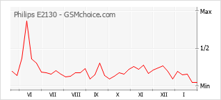 Gráfico de los cambios de popularidad Philips E2130