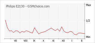 Le graphique de popularité de Philips E2130