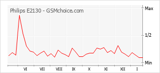 Populariteit van de telefoon: diagram Philips E2130