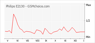 Диаграмма изменений популярности телефона Philips E2130