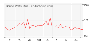 Diagramm der Poplularitätveränderungen von Benco V91s Plus