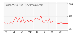 Gráfico de los cambios de popularidad Benco V91s Plus