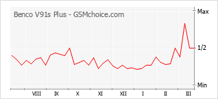 Le graphique de popularité de Benco V91s Plus