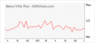 Grafico di modifiche della popolarità del telefono cellulare Benco V91s Plus