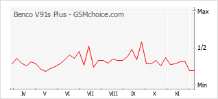 Traçar mudanças de populariedade do telemóvel Benco V91s Plus
