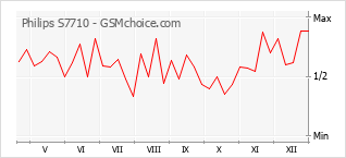 Diagramm der Poplularitätveränderungen von Philips S7710