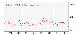 Popularity chart of Philips S7710