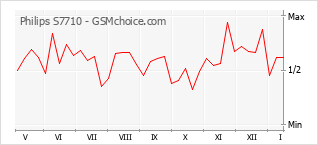 Gráfico de los cambios de popularidad Philips S7710