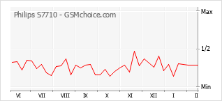 Le graphique de popularité de Philips S7710