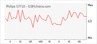 Populariteit van de telefoon: diagram Philips S7710