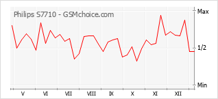 Traçar mudanças de populariedade do telemóvel Philips S7710