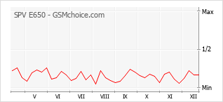 Grafico di modifiche della popolarità del telefono cellulare SPV E650